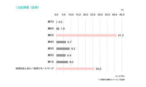 ITエンジニアの働き方「週5出社」と「ほぼリモート」の二極化 - 理想は?