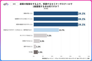 副業セミナー・スクールで重視する点、「世帯年収」によって違いあり! それは…?