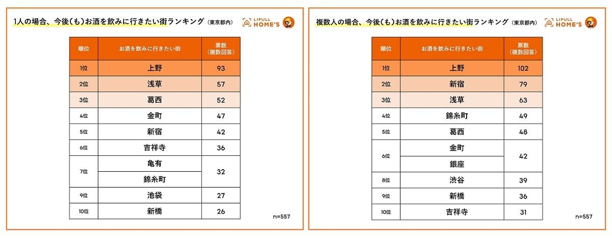 「お酒を飲みに行きたい街」ランキング
