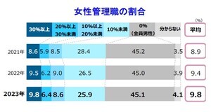 「管理職が全員男性」の企業はどれくらいある?