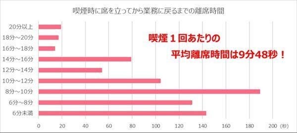 東京23区のオフィスワーカー、喫煙1回あたりの平均離席時間は?