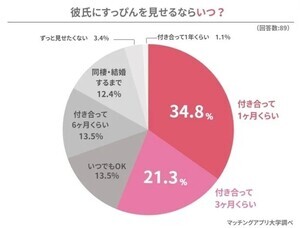 "彼女のすっぴん"が大幅に違ったら、「たぶん別れる」と答えた男性の割合は?