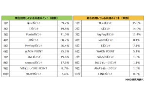 【ポイ活】人気の経済圏トップ3は「楽天」「ドコモ」「PayPay」 - 1位はどこ?