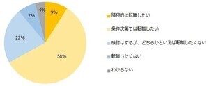 「スタートアップへ転職したい」若手は何割?