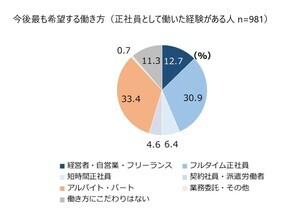 フリーター8割が「経済的なゆとりがない」と回答、希望する働き方は? - マイナビ調査