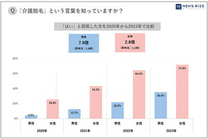 「介護脱毛」とは? 「老後に備えてやりたい」男性は63%