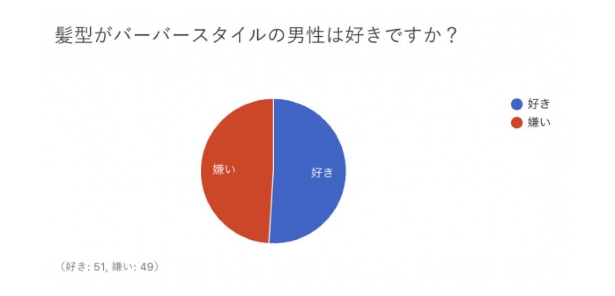 髪型がバーバースタイルの男性は好きですか?