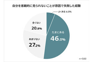 仕事で熱くなりミス! 自分を客観視して「失敗しない方法」、調査で判明する