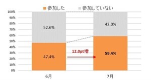 25卒の就活準備レベルは? マイナビが就職活動準備実態調査を発表