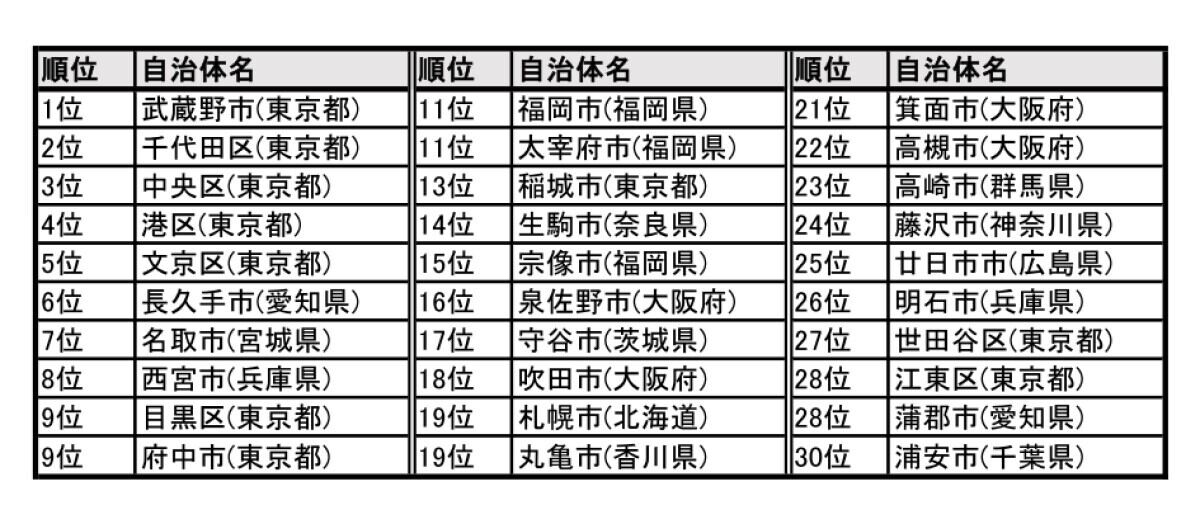 シティブランド・ランキング―住みよい街2023―