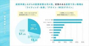 女性の42.9%が「副業経験あり」- 副業準備に使った投資額はいくら?