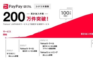 ヤフー、買い物や旅行予約時に加入できる「シナリオ保険」が累計200万件突破