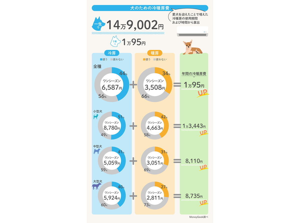 ペット 安い 一生 費用