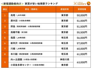 【新宿通勤者向け】家賃が安い始発駅、1位は「高尾」 - 渋谷・東京・池袋の場合は?