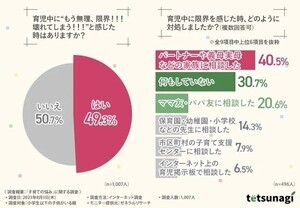 育児中「もう無理、限界。壊れてしまう」と感じた親の割合は?