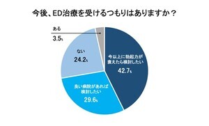 勃起力の衰えを感じている男性に聞いた「ED治療を受けない理由」1位は?