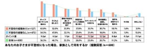 子どもが「不登校」になったら、家族として何をする? 最多は?