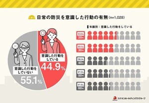 災害でのライフライン途絶経験、3位電車、2位電話、1位は?