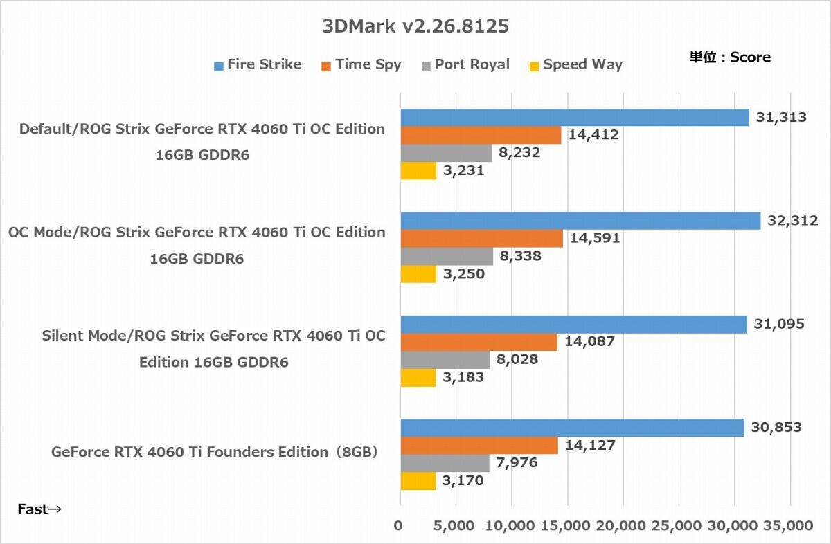 RTX 4060 Ti 16GB版に価値ある？：実際に8GB版と性能を比較してみた