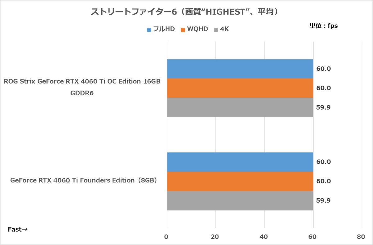 RTX 4060 Ti「16GB版」と「8GB版」で性能はどう変わる？ ASUS「ROG ...