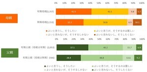 専業主婦でも「家事・子育ては夫婦同等にするほうがいい」が8割、現実は? - ベネッセ調査