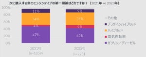 Z世代は電気自動車の購入に前向き? GfK Japanが調査結果を公開