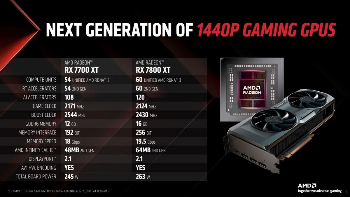 AMDが「Radeon RX 7700 XT」と「Radeon RX 7800 XT」発表 - RTX 4060や4070に対抗