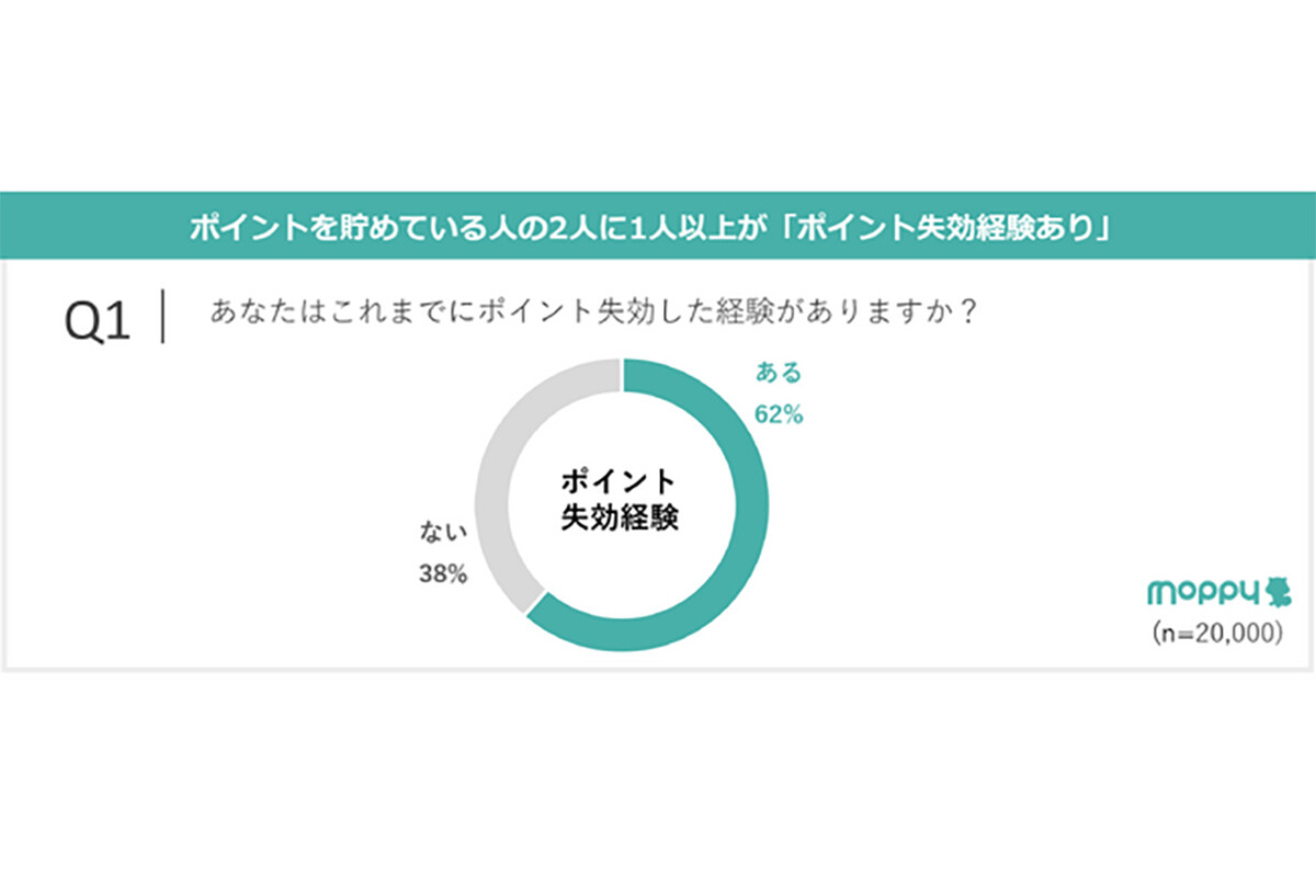 【ポイ活】6割が「ポイント失効」の経験あり - なぜ? | マイナビニュース