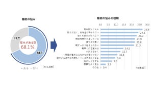 日本人の約7割が“睡眠バランス”が乱れている可能性あり! 睡眠に関する悩み1位は? 
