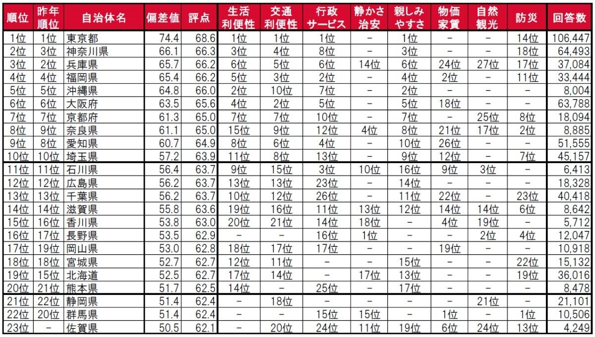 「いい部屋ネット 街の住みここちランキング2023＜都道府県版＞」