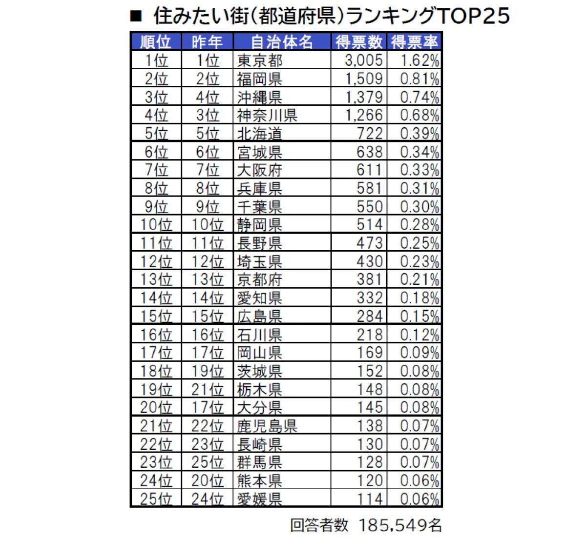 「いい部屋ネット 住みたい街ランキング2023＜都道府県版＞」