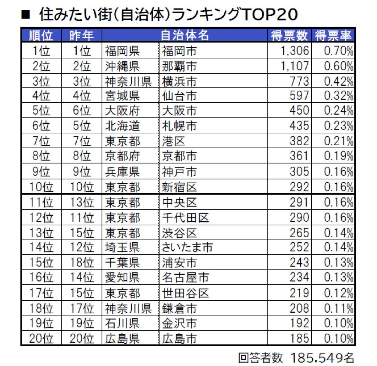 住みたい街ランキング2023＜全国版＞