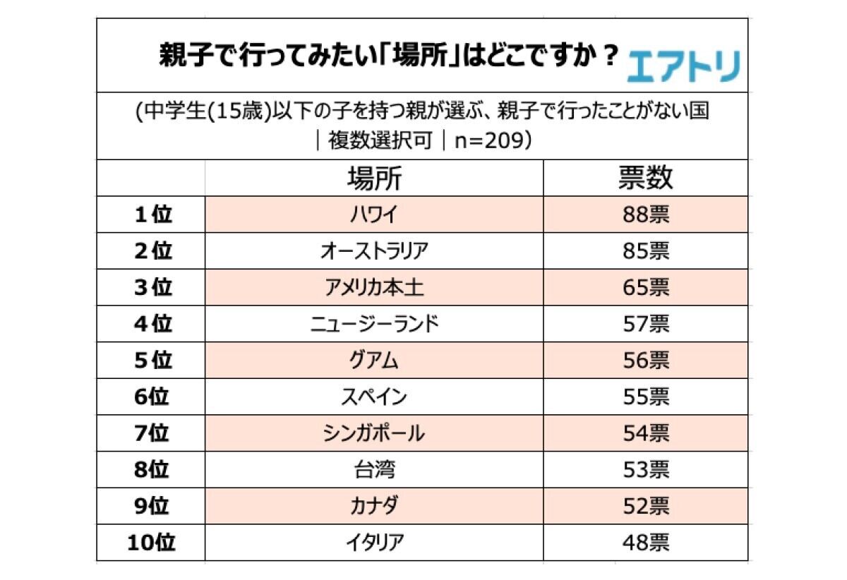 親子で行ってみたい国