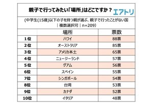 【子連れ海外旅行】人気の行き先、1位は?