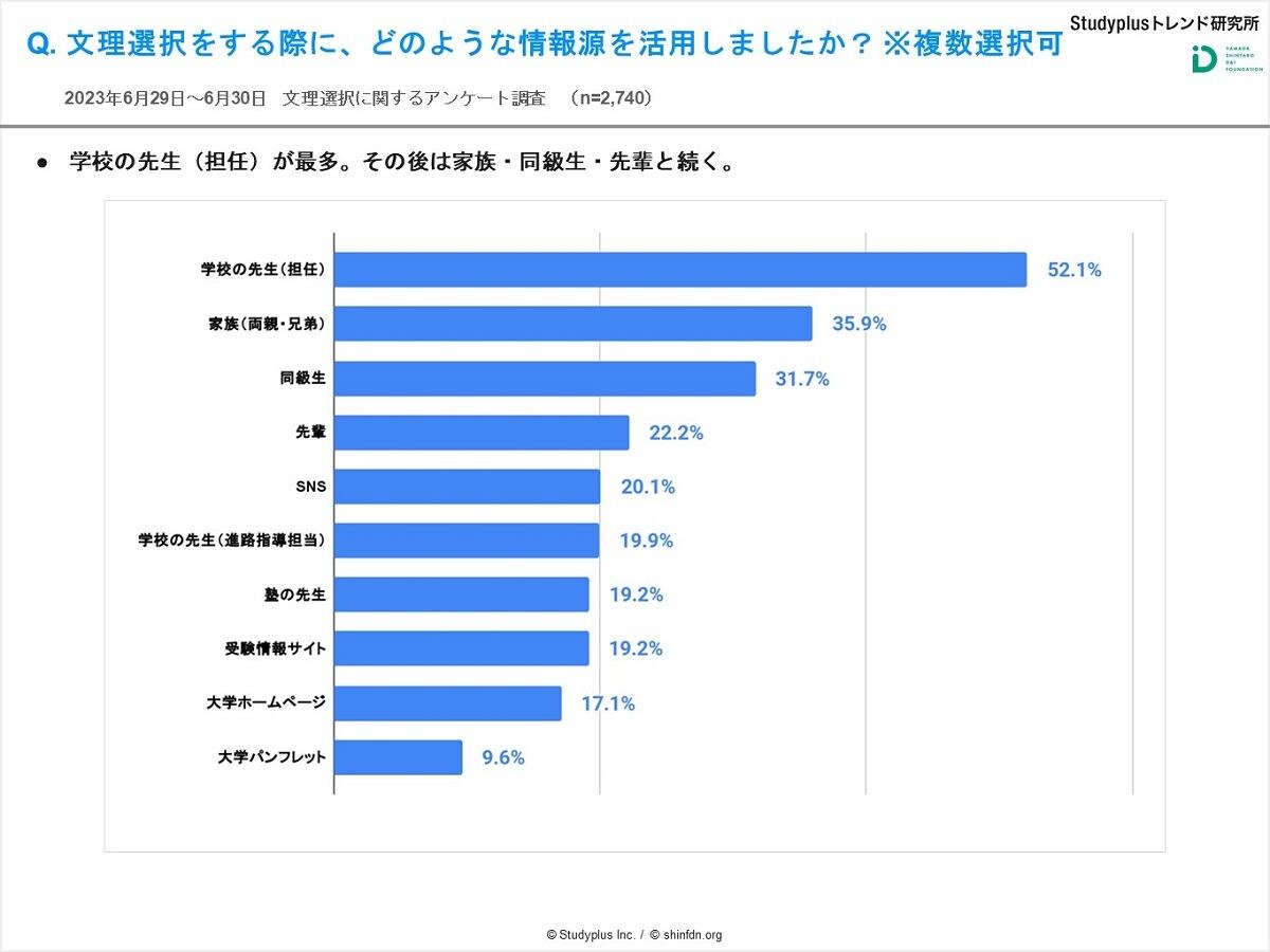 文理選択の情報収集、教員からのサポート