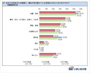 現在不安を感じている災害、1位は? - 2位「豪雨・洪水、がけ崩れ、地滑り、土石流」