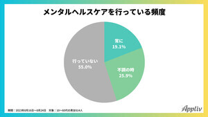 メンタル回復に最も効果を実感した方法、3位「専門家に相談」、圧倒的1位は?