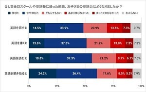 英会話スクールに通った結果、子どもの「英語力」はどうなった?