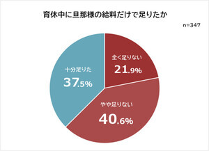 妻の育休中「夫の給与だけでは足りない」と答えた女性の割合は?