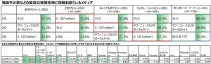 Z世代46%が「災害時にフェイクニュースを信じてしまった」と回答 - 全世代では?