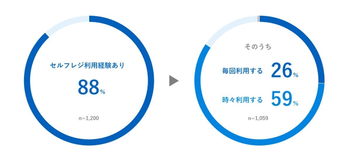 セルフレジの利用経験と利用頻度