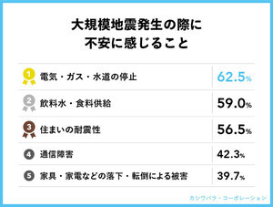 【関東大震災から100年】防災意識や不安は高いが、約6割は家の「防災対策をしていない」という事実