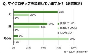 ペットの種類別「マイクロチップ」の装着率、最も高いのは?