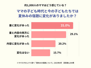 母親の8割、子どもの夏休みの宿題に「変化あり」と回答 - 何が変わった?