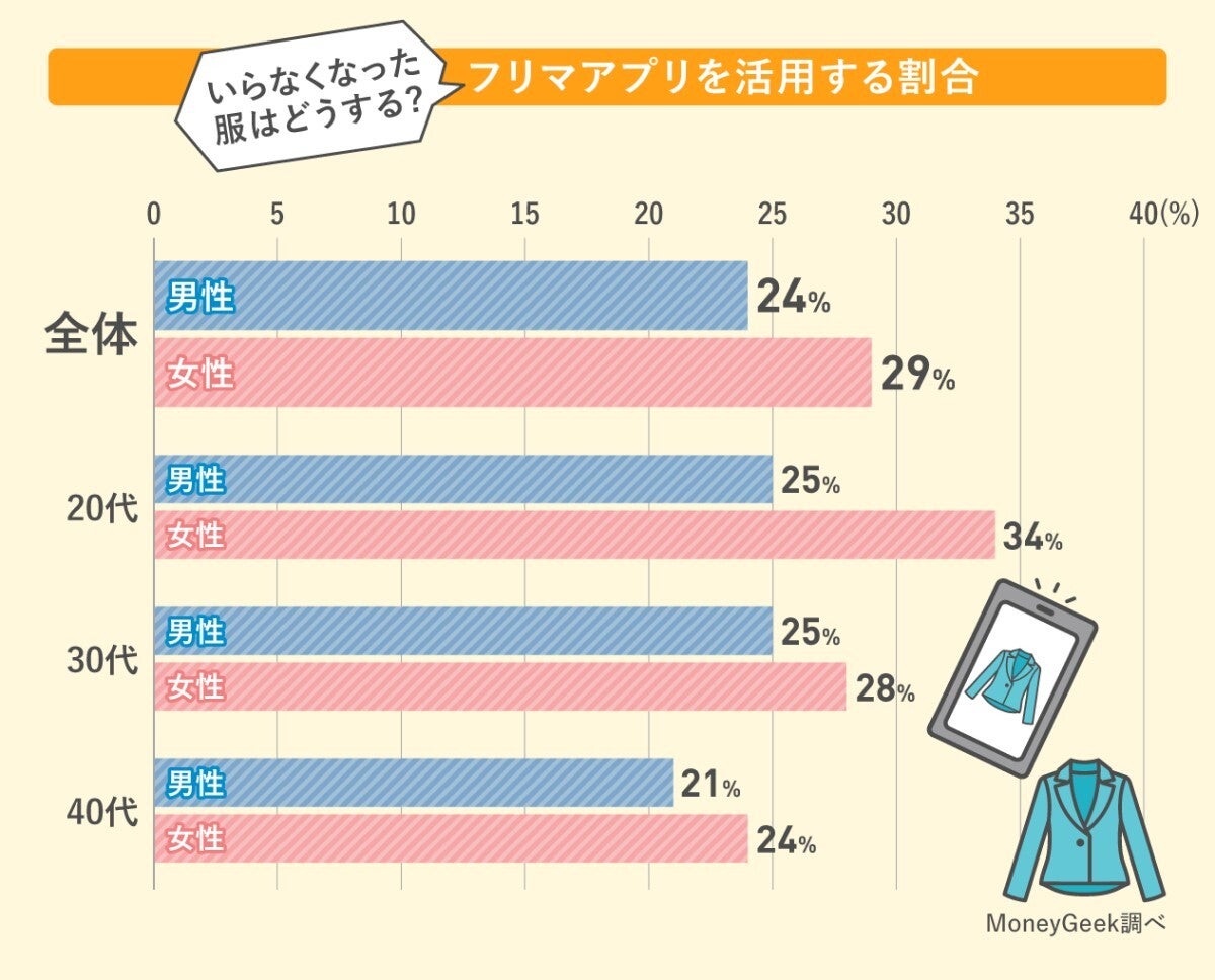 アラフォー ストア 服 お金