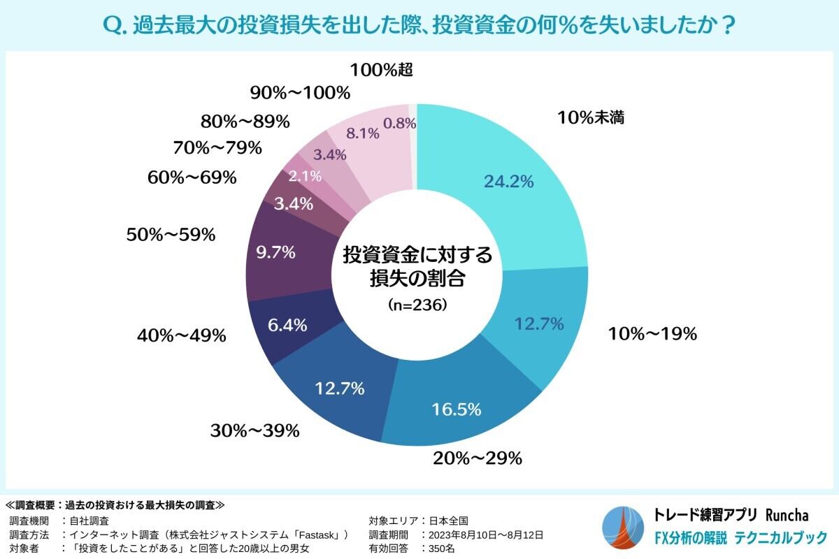 投資資金の何%を失ったか