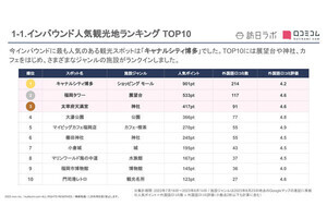 福岡の「海外からの観光客に人気」の場所、調査で明らかになる