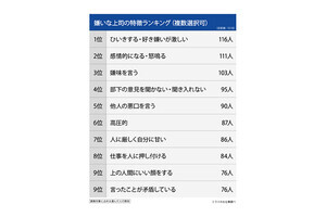 部下から嫌われる上司の特徴は? 9割が「職場に嫌いな上司がいる」