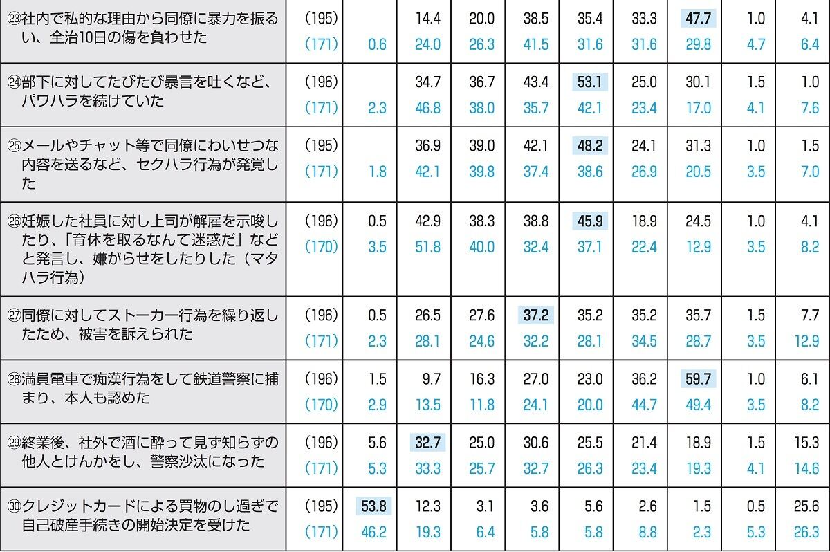 30のケース別に見た懲戒処分