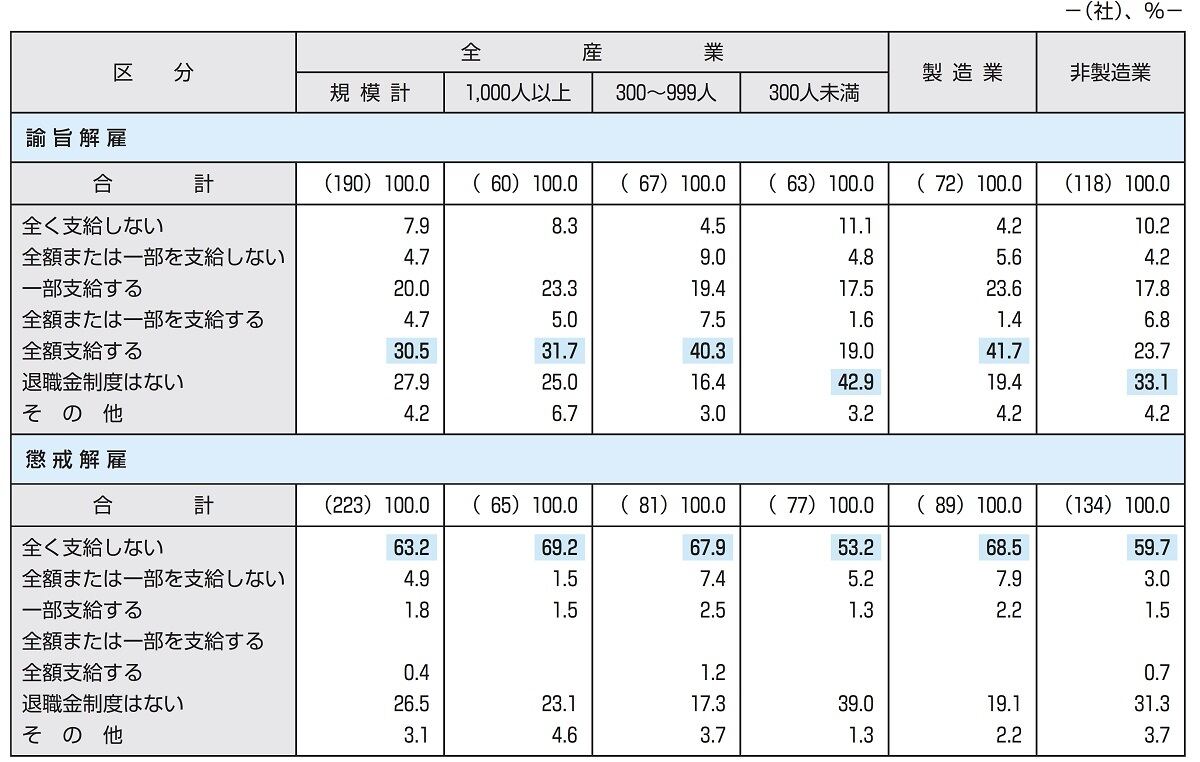 解雇における退職金の支給状況